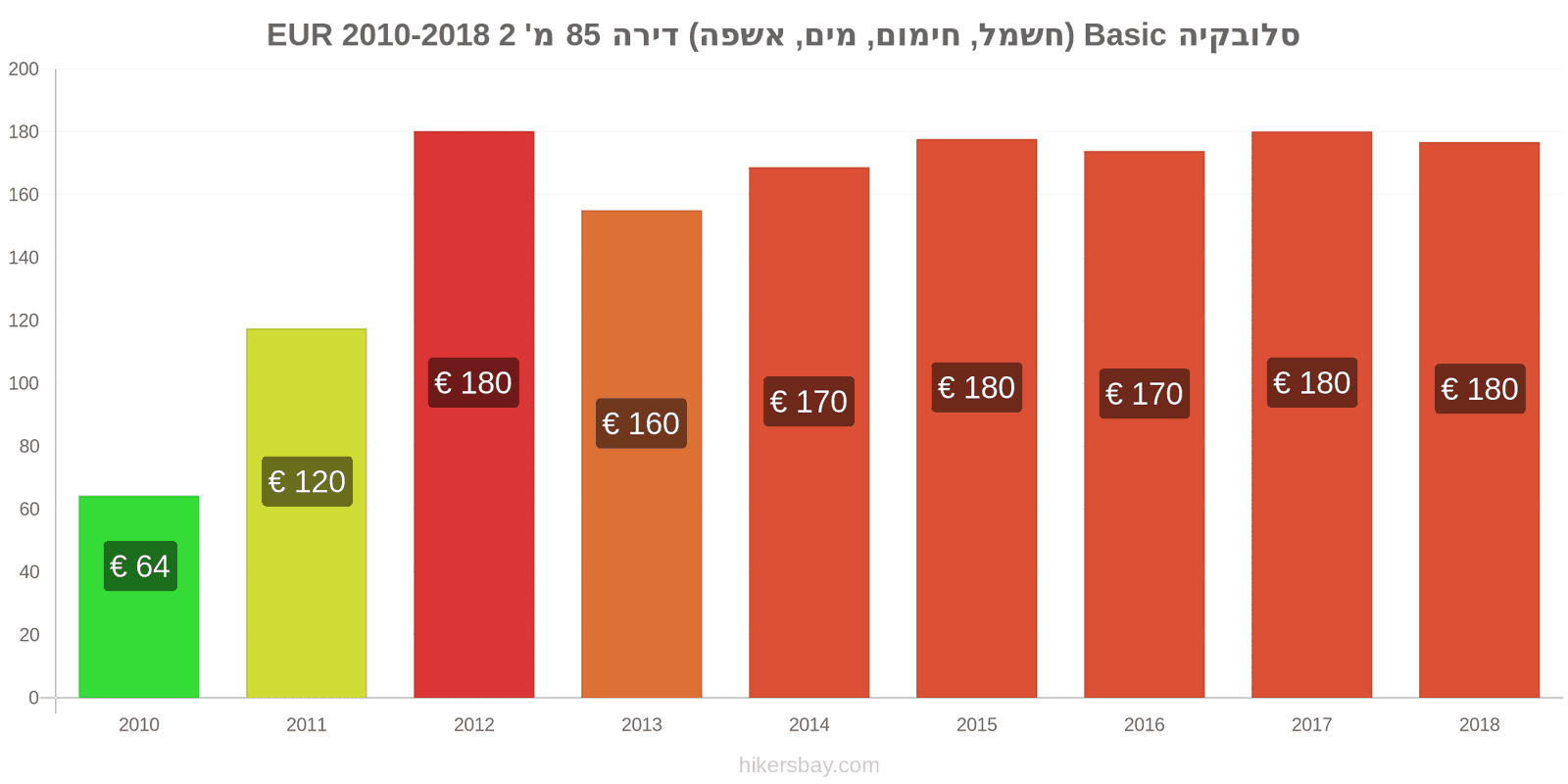 סלובקיה שינויי מחיר שירותים (חשמל, חימום, מים, זבל) לדירה של 85מ'2 hikersbay.com