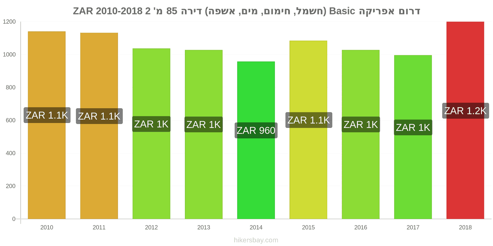 דרום אפריקה שינויי מחיר שירותים (חשמל, חימום, מים, זבל) לדירה של 85מ'2 hikersbay.com