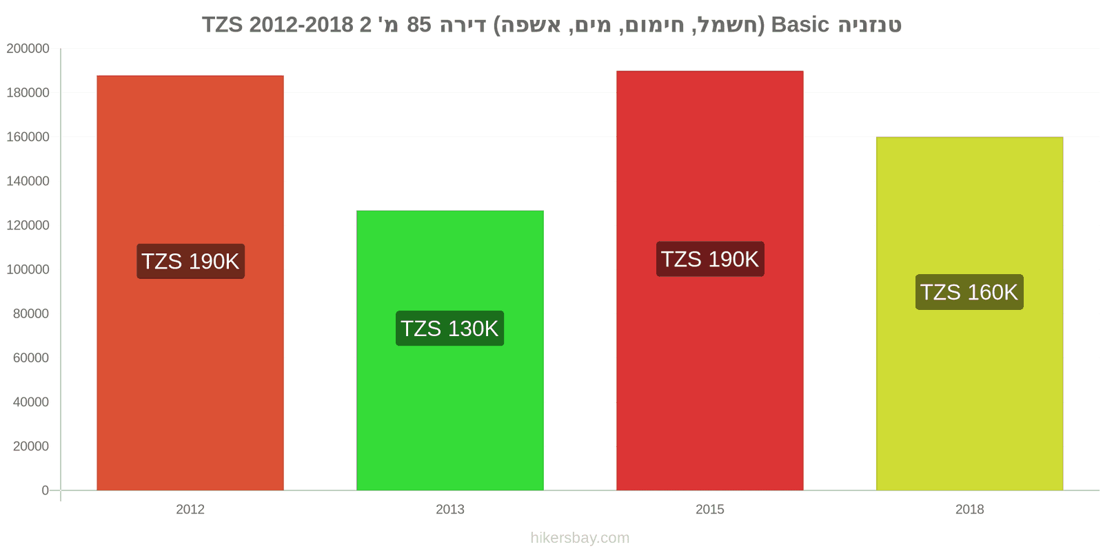 טנזניה שינויי מחיר שירותים (חשמל, חימום, מים, זבל) לדירה של 85מ'2 hikersbay.com