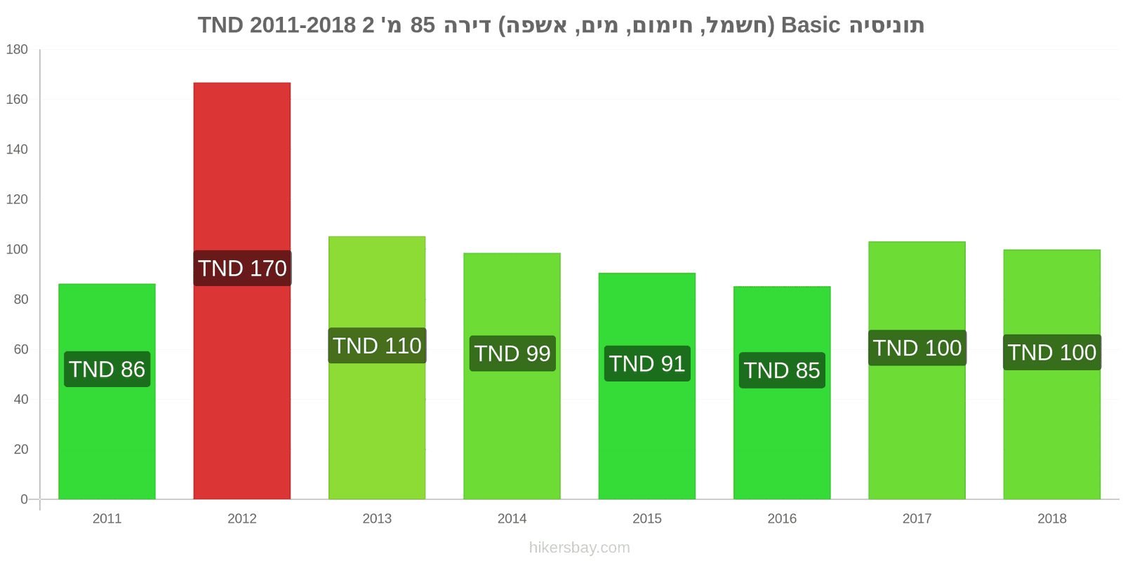 תוניסיה שינויי מחיר שירותים (חשמל, חימום, מים, זבל) לדירה של 85מ'2 hikersbay.com