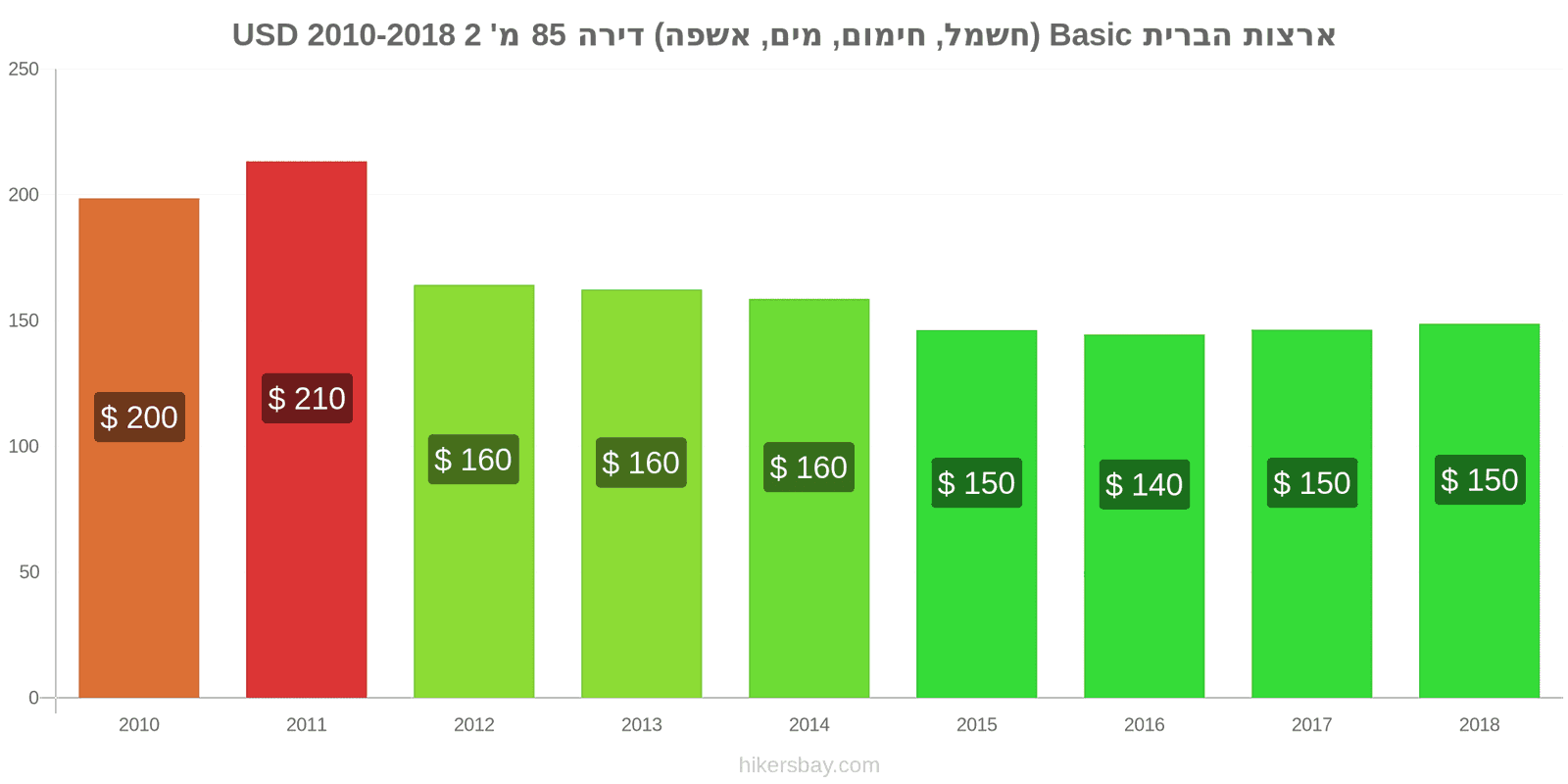 ארצות הברית שינויי מחיר שירותים (חשמל, חימום, מים, זבל) לדירה של 85מ'2 hikersbay.com