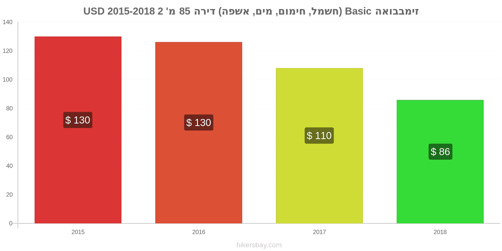 זימבבואה שינויי מחיר שירותים (חשמל, חימום, מים, זבל) לדירה של 85מ'2 hikersbay.com