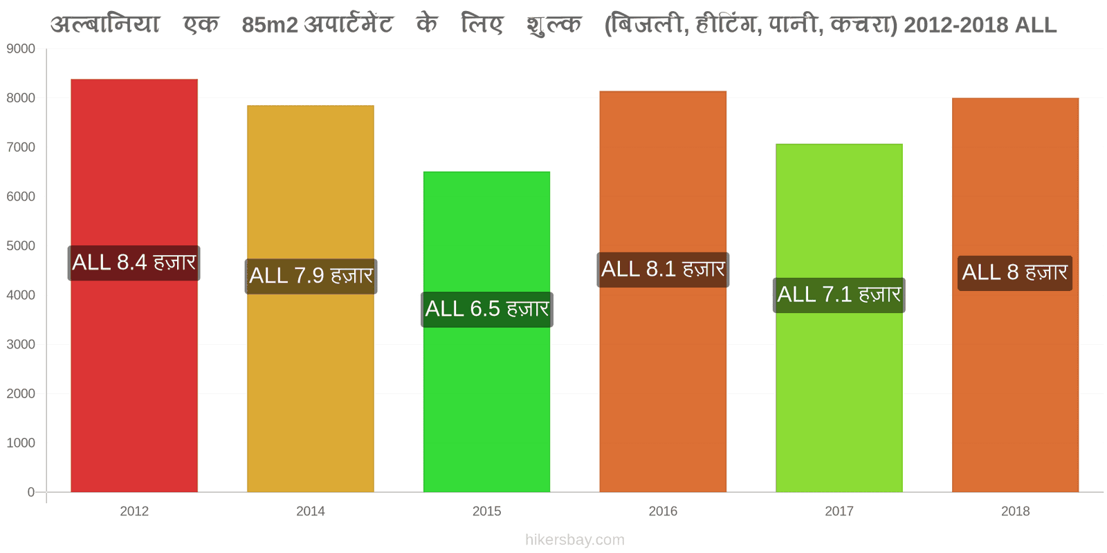 अल्बानिया मूल्य में परिवर्तन 85m2 अपार्टमेंट के लिए उपयोगिताएँ (बिजली, हीटिंग, पानी, कचरा) hikersbay.com