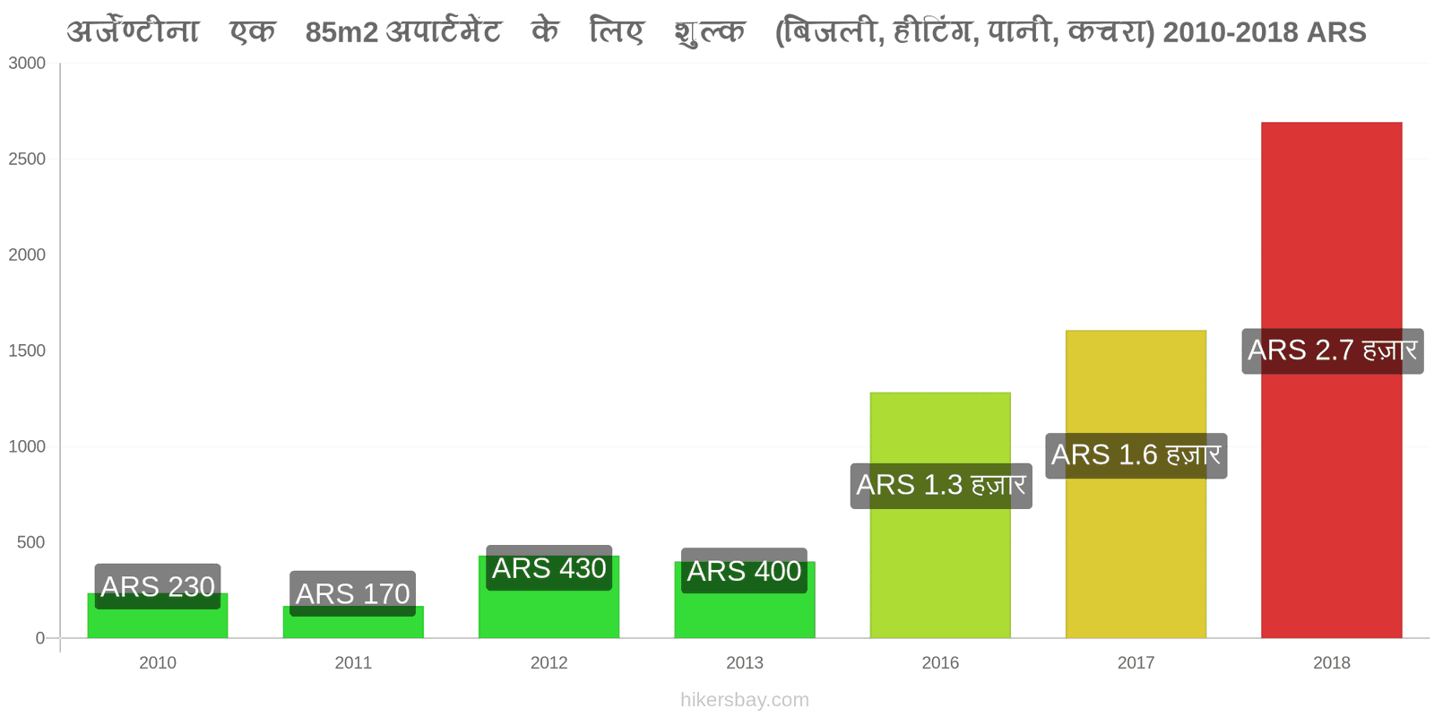 अर्जेण्टीना मूल्य में परिवर्तन 85m2 अपार्टमेंट के लिए उपयोगिताएँ (बिजली, हीटिंग, पानी, कचरा) hikersbay.com