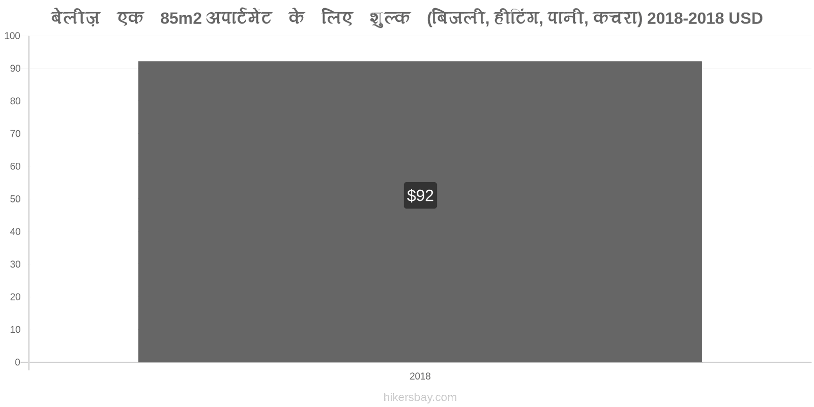 बेलीज़ मूल्य में परिवर्तन 85m2 अपार्टमेंट के लिए उपयोगिताएँ (बिजली, हीटिंग, पानी, कचरा) hikersbay.com