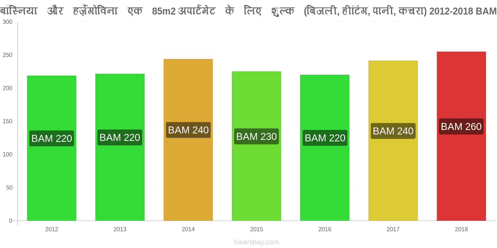 बॉस्निया और हर्ज़ेगोविना मूल्य में परिवर्तन 85m2 अपार्टमेंट के लिए उपयोगिताएँ (बिजली, हीटिंग, पानी, कचरा) hikersbay.com