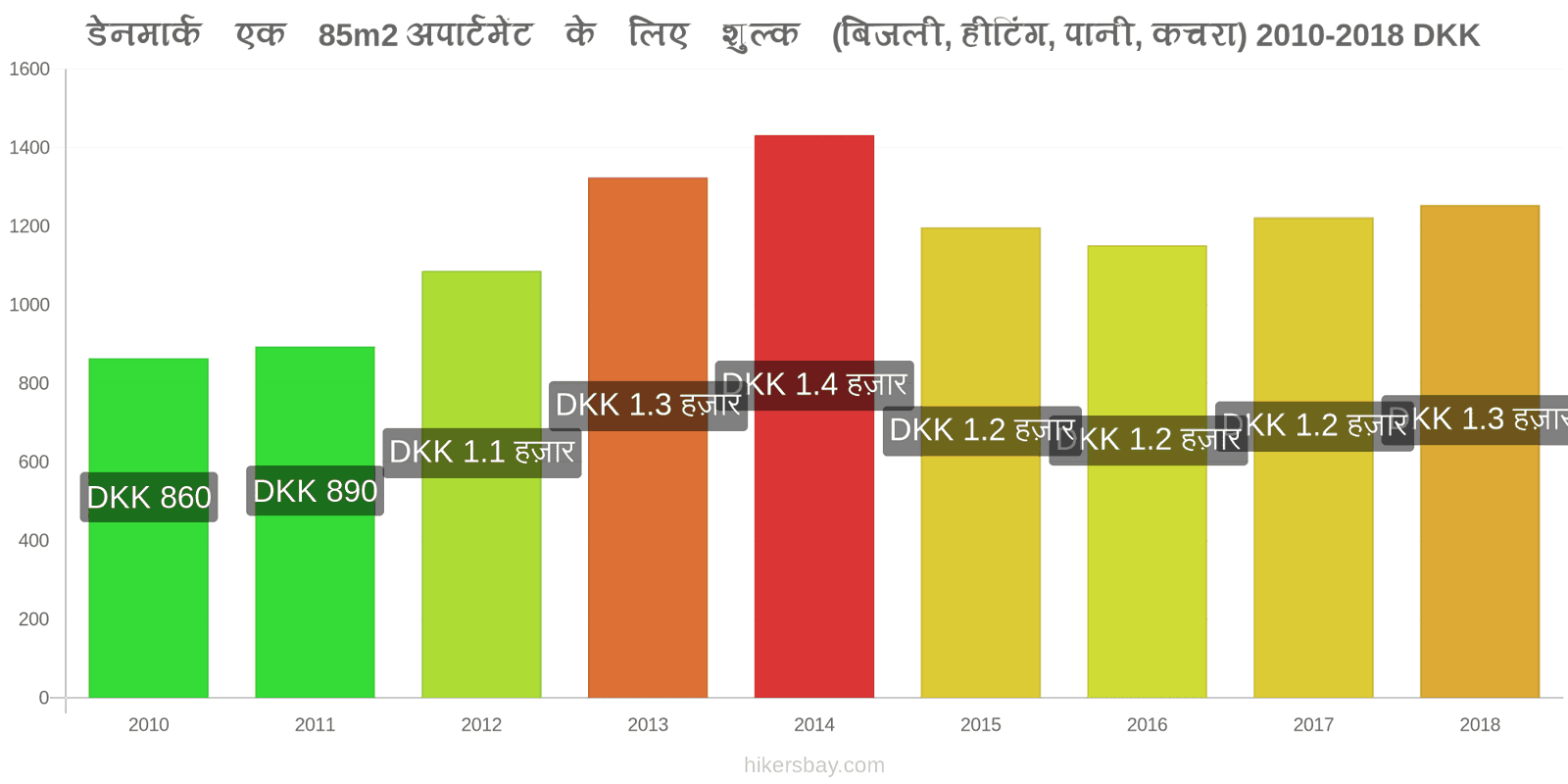 डेनमार्क मूल्य में परिवर्तन 85m2 अपार्टमेंट के लिए उपयोगिताएँ (बिजली, हीटिंग, पानी, कचरा) hikersbay.com