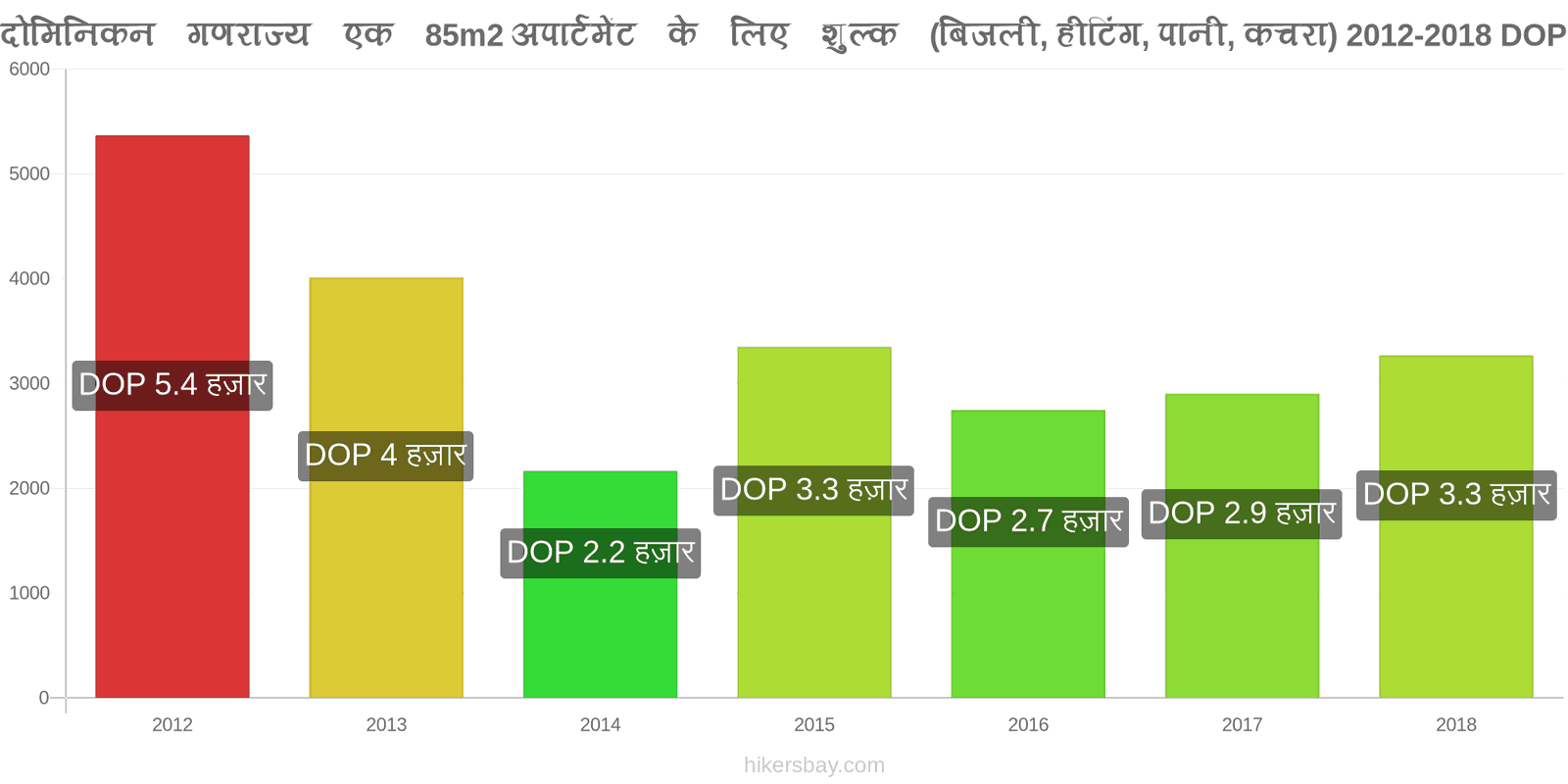 दोमिनिकन गणराज्य मूल्य में परिवर्तन 85m2 अपार्टमेंट के लिए उपयोगिताएँ (बिजली, हीटिंग, पानी, कचरा) hikersbay.com