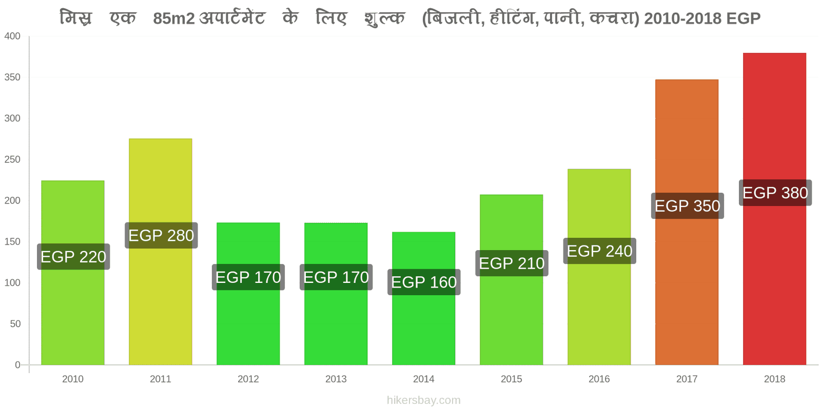 मिस्र मूल्य में परिवर्तन 85m2 अपार्टमेंट के लिए उपयोगिताएँ (बिजली, हीटिंग, पानी, कचरा) hikersbay.com