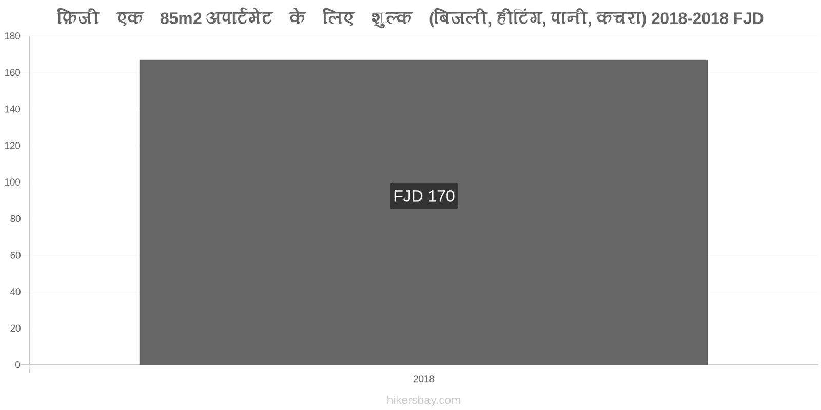 फ़िजी मूल्य में परिवर्तन 85m2 अपार्टमेंट के लिए उपयोगिताएँ (बिजली, हीटिंग, पानी, कचरा) hikersbay.com