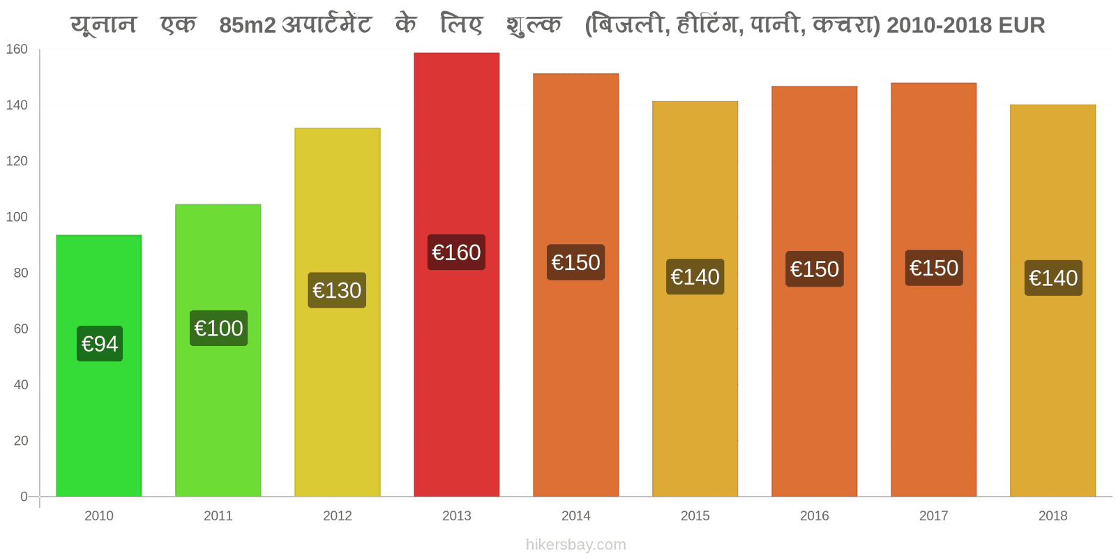 यूनान मूल्य में परिवर्तन 85m2 अपार्टमेंट के लिए उपयोगिताएँ (बिजली, हीटिंग, पानी, कचरा) hikersbay.com