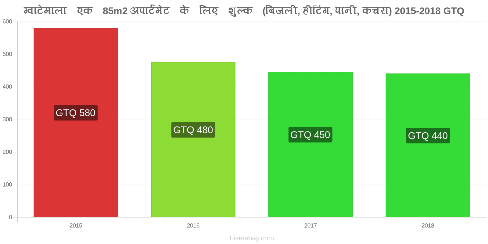 ग्वाटेमाला मूल्य में परिवर्तन 85m2 अपार्टमेंट के लिए उपयोगिताएँ (बिजली, हीटिंग, पानी, कचरा) hikersbay.com