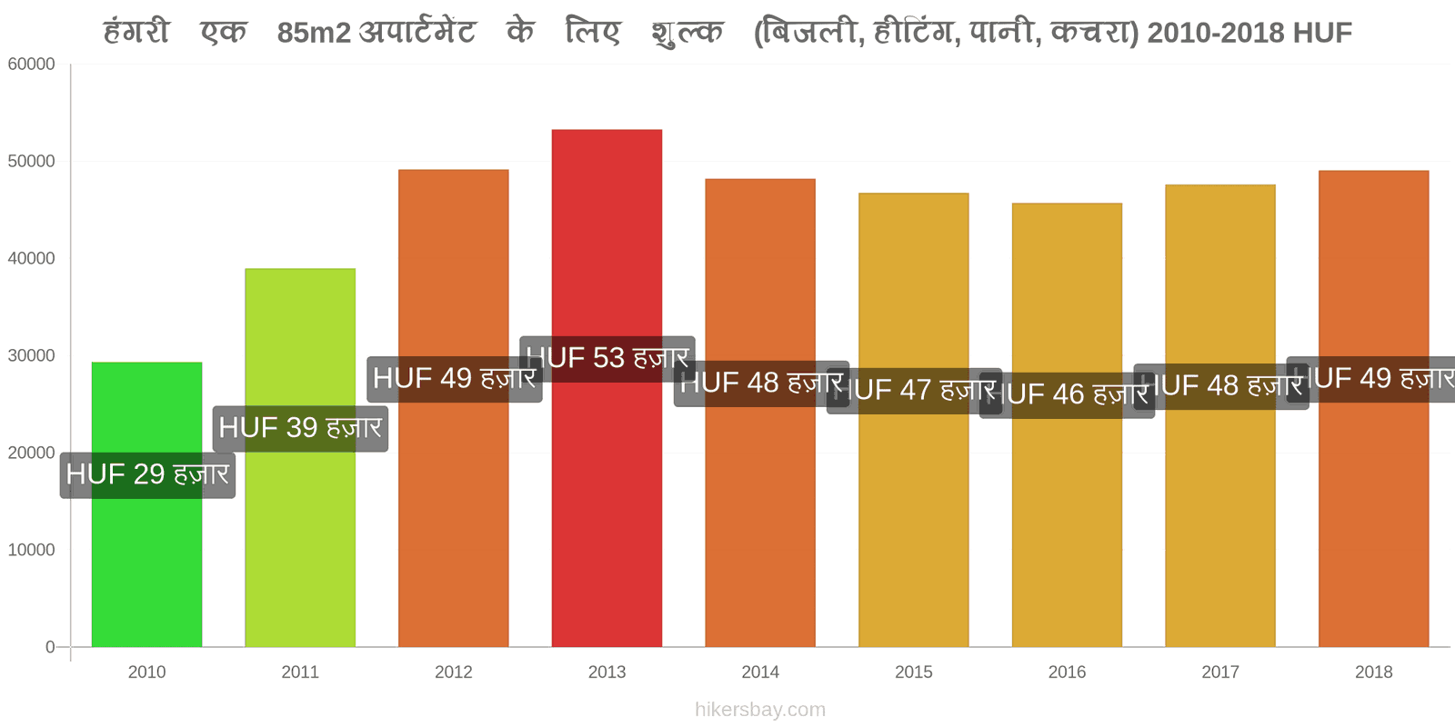 हंगरी मूल्य में परिवर्तन 85m2 अपार्टमेंट के लिए उपयोगिताएँ (बिजली, हीटिंग, पानी, कचरा) hikersbay.com