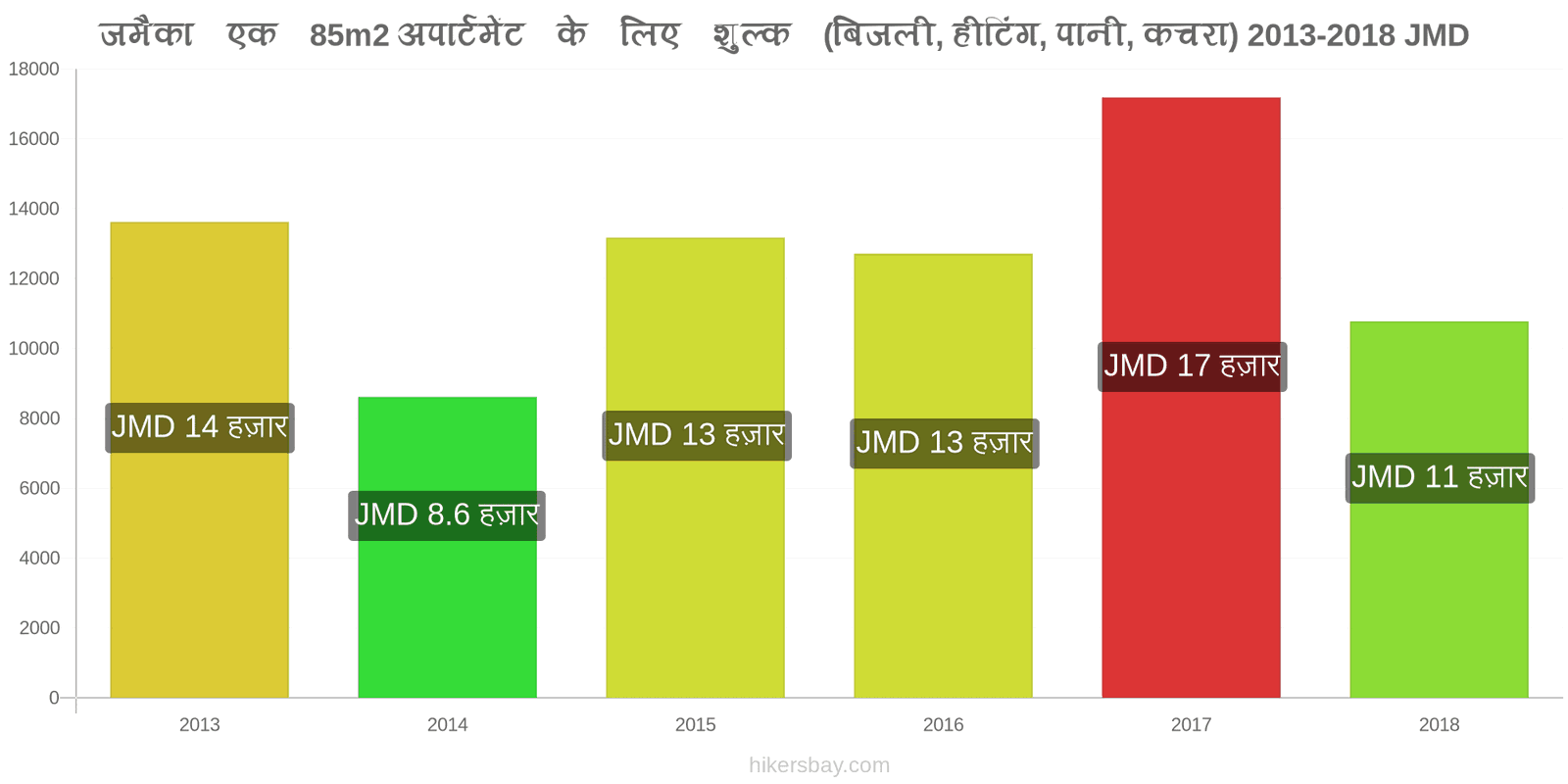 जमैका मूल्य में परिवर्तन 85m2 अपार्टमेंट के लिए उपयोगिताएँ (बिजली, हीटिंग, पानी, कचरा) hikersbay.com