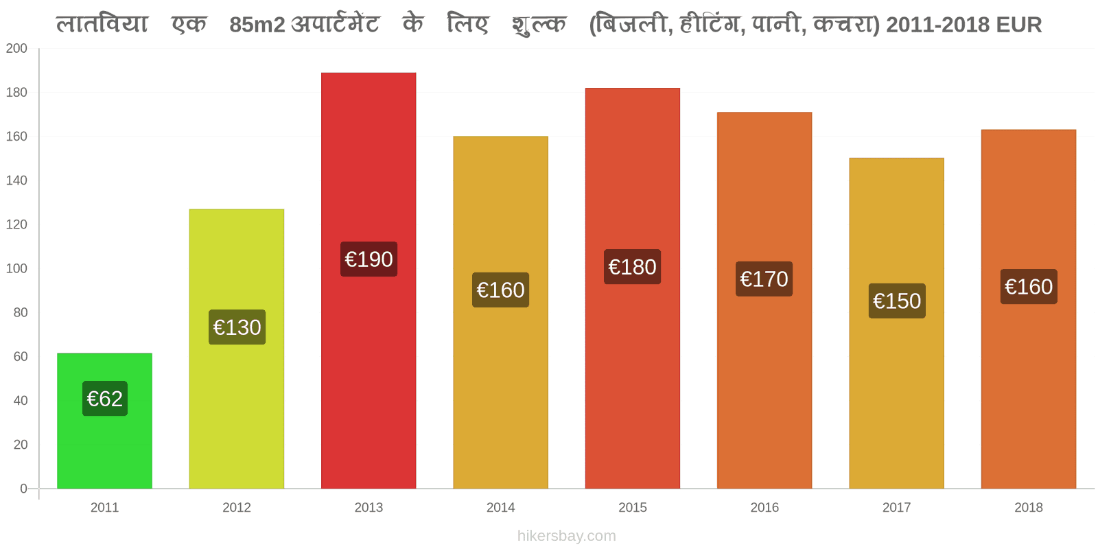 लातविया मूल्य में परिवर्तन 85m2 अपार्टमेंट के लिए उपयोगिताएँ (बिजली, हीटिंग, पानी, कचरा) hikersbay.com