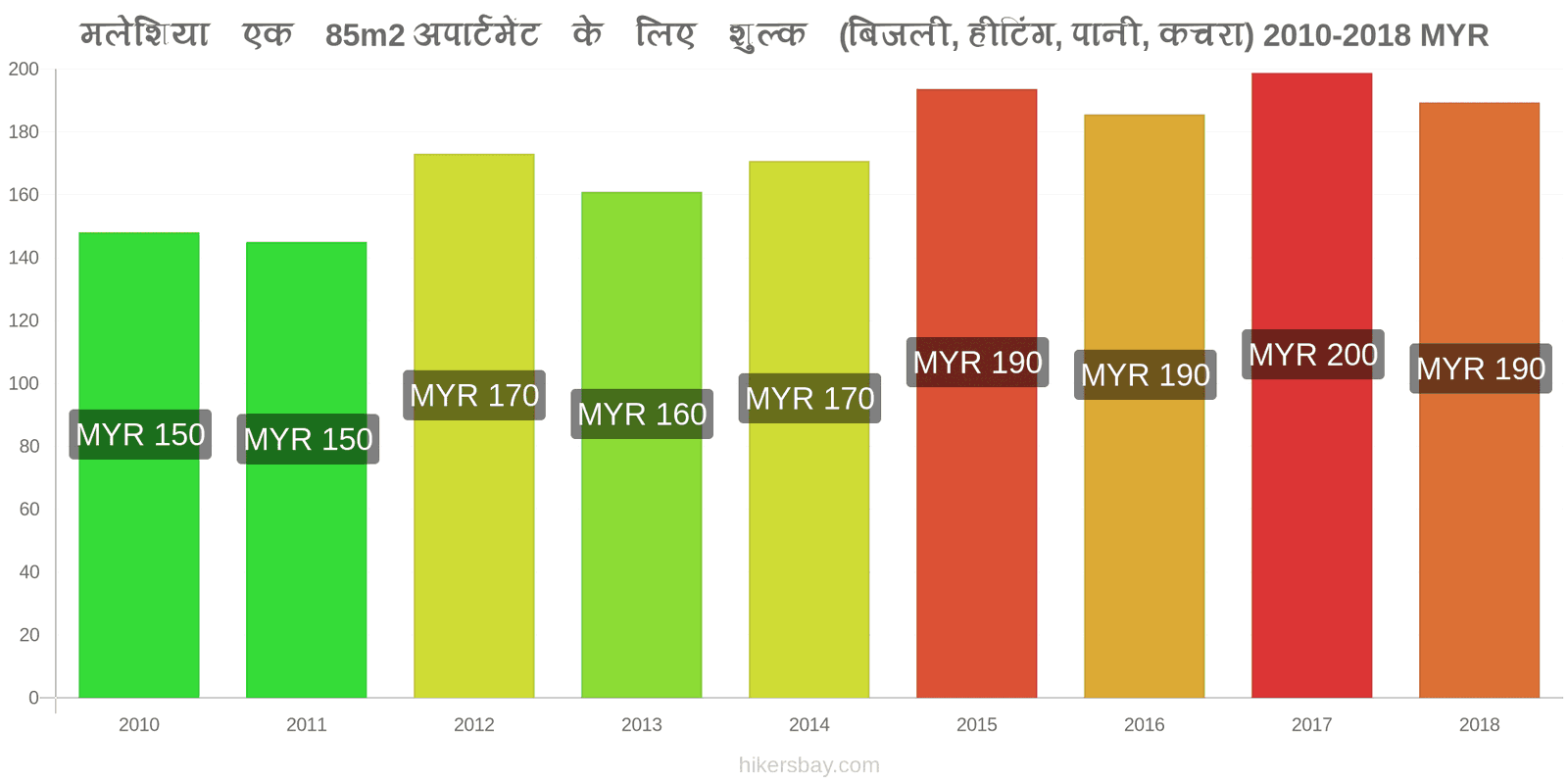 मलेशिया मूल्य में परिवर्तन 85m2 अपार्टमेंट के लिए उपयोगिताएँ (बिजली, हीटिंग, पानी, कचरा) hikersbay.com