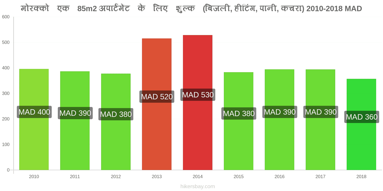 मोरक्को मूल्य में परिवर्तन 85m2 अपार्टमेंट के लिए उपयोगिताएँ (बिजली, हीटिंग, पानी, कचरा) hikersbay.com