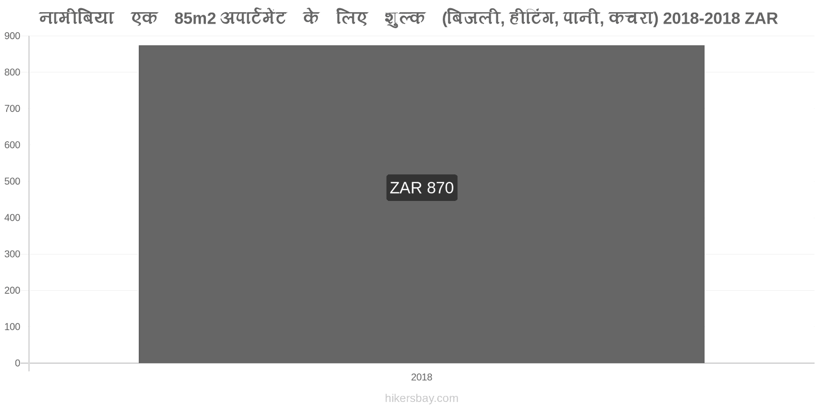 नामीबिया मूल्य में परिवर्तन 85m2 अपार्टमेंट के लिए उपयोगिताएँ (बिजली, हीटिंग, पानी, कचरा) hikersbay.com