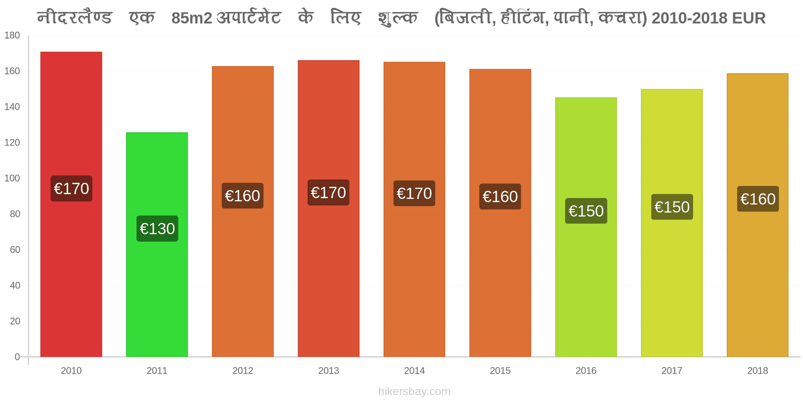 नीदरलैण्ड मूल्य में परिवर्तन 85m2 अपार्टमेंट के लिए उपयोगिताएँ (बिजली, हीटिंग, पानी, कचरा) hikersbay.com