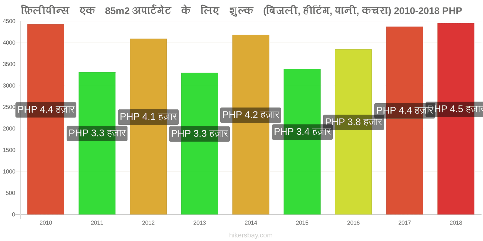 फ़िलीपीन्स मूल्य में परिवर्तन 85m2 अपार्टमेंट के लिए उपयोगिताएँ (बिजली, हीटिंग, पानी, कचरा) hikersbay.com