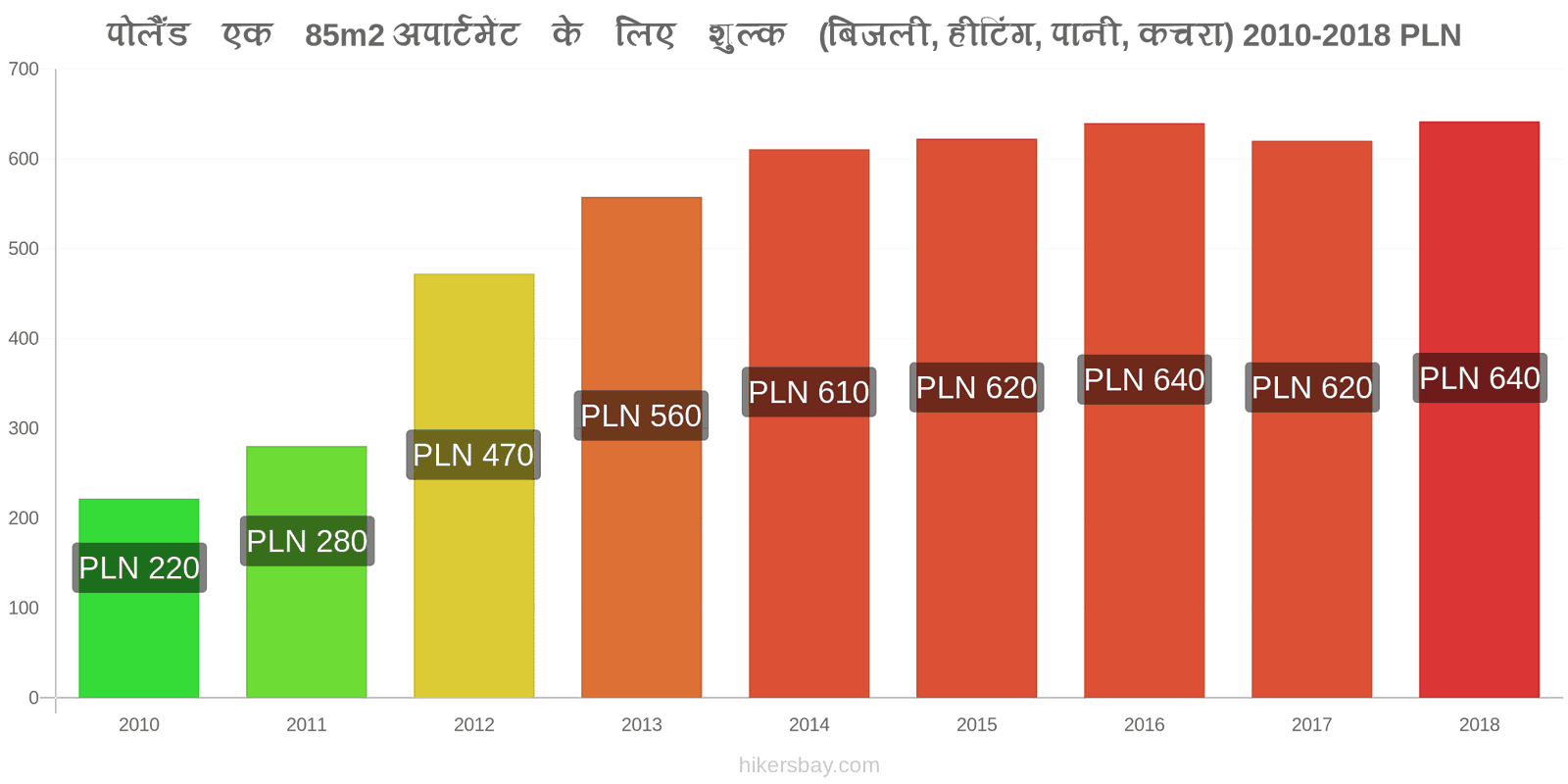 पोलैंड मूल्य में परिवर्तन 85m2 अपार्टमेंट के लिए उपयोगिताएँ (बिजली, हीटिंग, पानी, कचरा) hikersbay.com