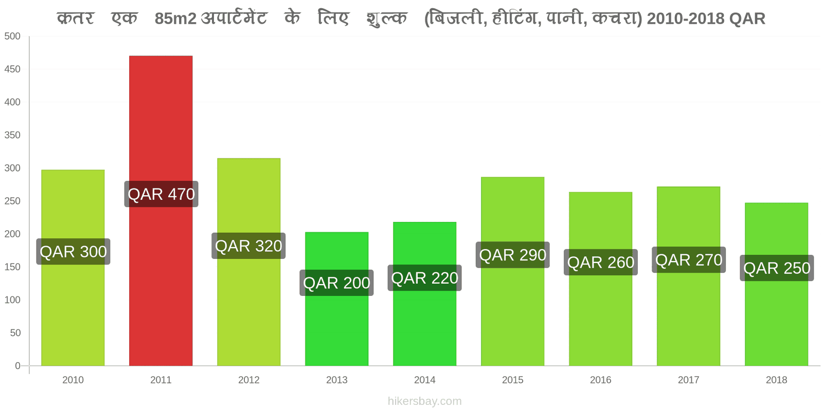 क़तर मूल्य में परिवर्तन 85m2 अपार्टमेंट के लिए उपयोगिताएँ (बिजली, हीटिंग, पानी, कचरा) hikersbay.com