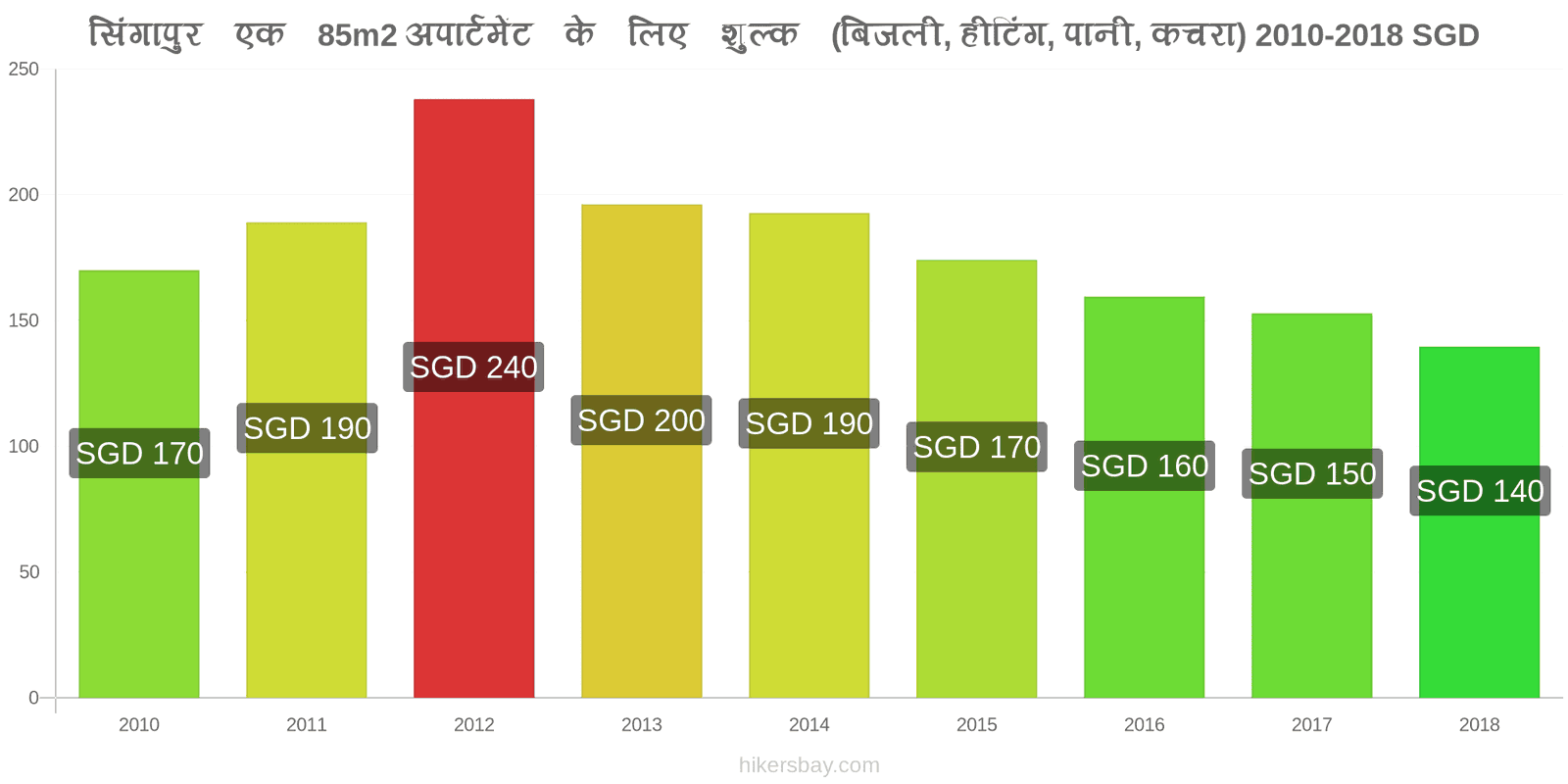 सिंगापुर मूल्य में परिवर्तन 85m2 अपार्टमेंट के लिए उपयोगिताएँ (बिजली, हीटिंग, पानी, कचरा) hikersbay.com