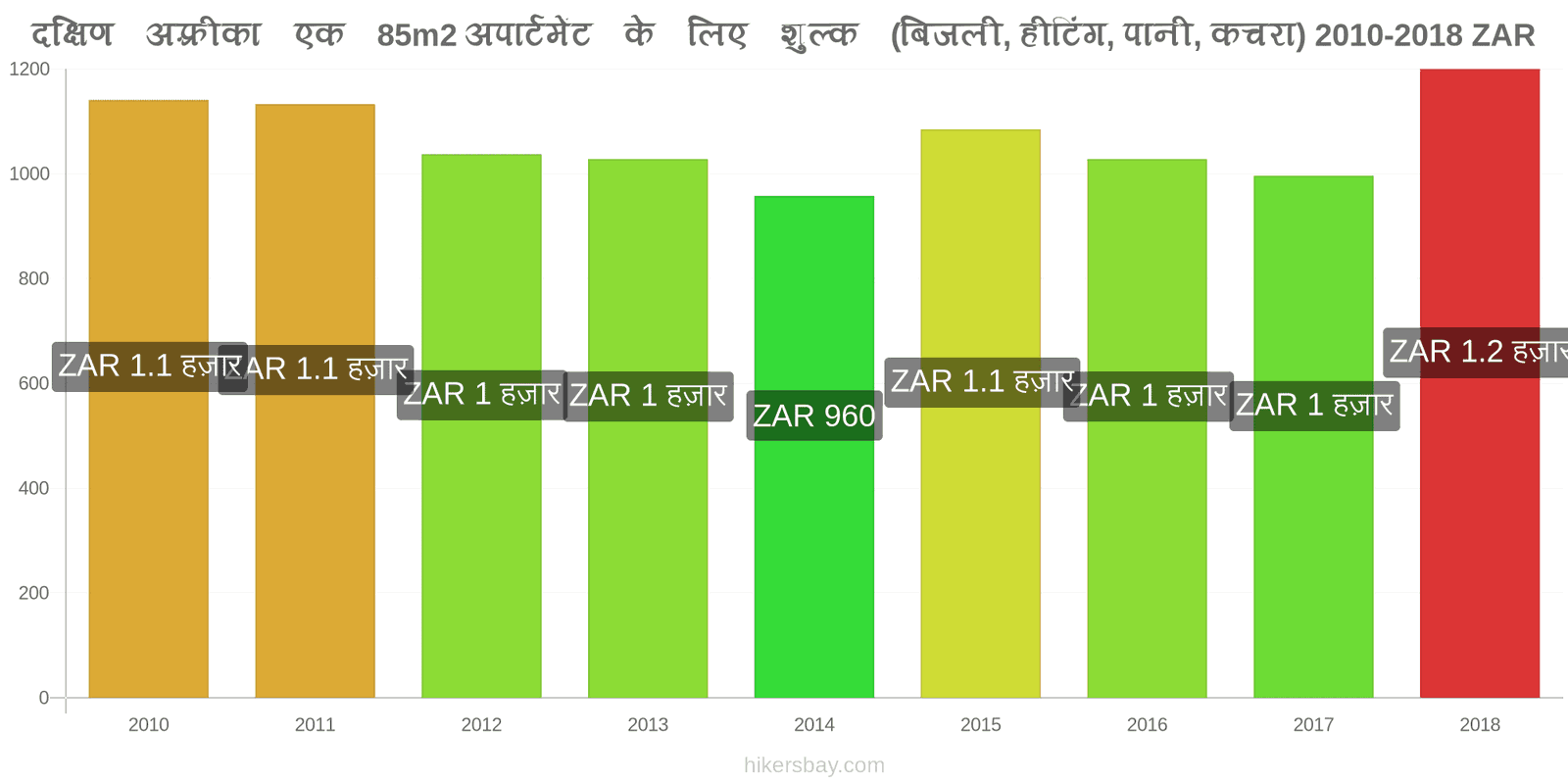 दक्षिण अफ़्रीका मूल्य में परिवर्तन 85m2 अपार्टमेंट के लिए उपयोगिताएँ (बिजली, हीटिंग, पानी, कचरा) hikersbay.com