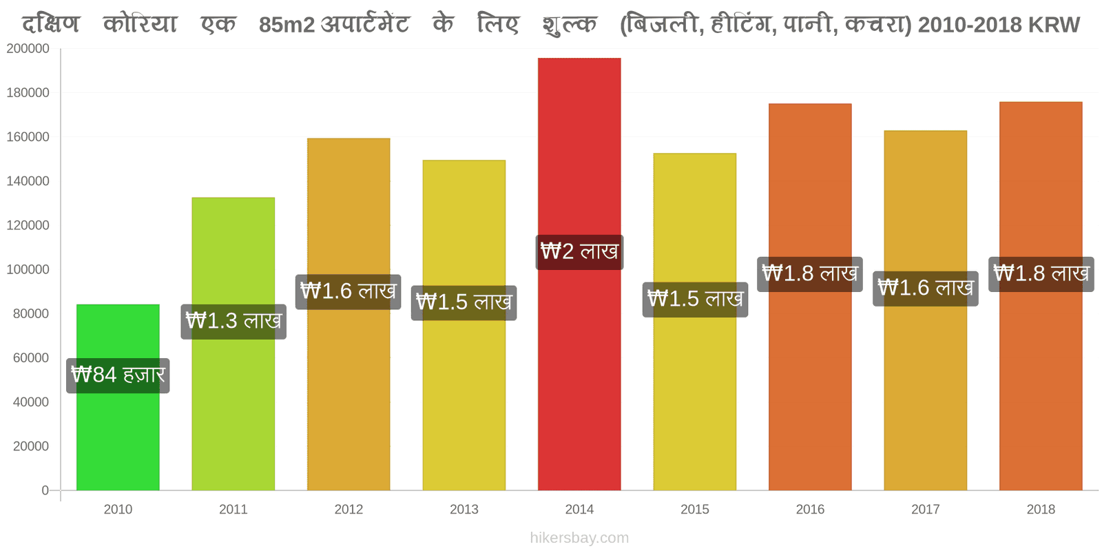 दक्षिण कोरिया मूल्य में परिवर्तन 85m2 अपार्टमेंट के लिए उपयोगिताएँ (बिजली, हीटिंग, पानी, कचरा) hikersbay.com