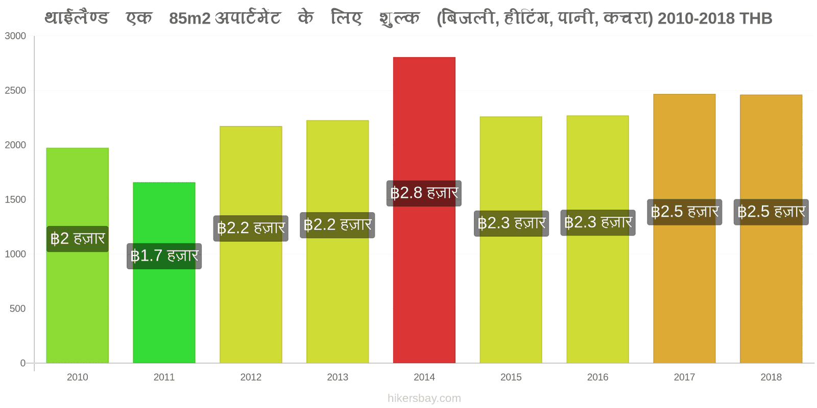 थाईलैण्ड मूल्य में परिवर्तन 85m2 अपार्टमेंट के लिए उपयोगिताएँ (बिजली, हीटिंग, पानी, कचरा) hikersbay.com