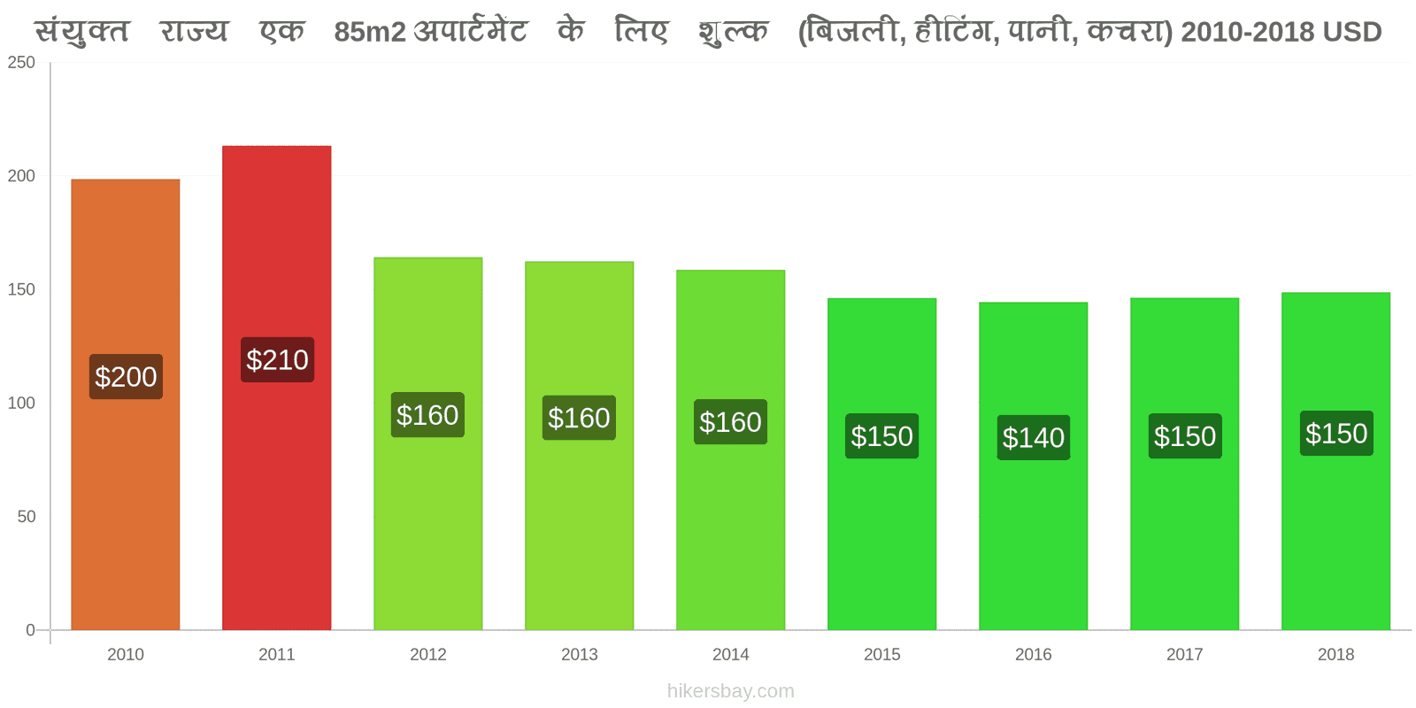 संयुक्त राज्य मूल्य में परिवर्तन 85m2 अपार्टमेंट के लिए उपयोगिताएँ (बिजली, हीटिंग, पानी, कचरा) hikersbay.com