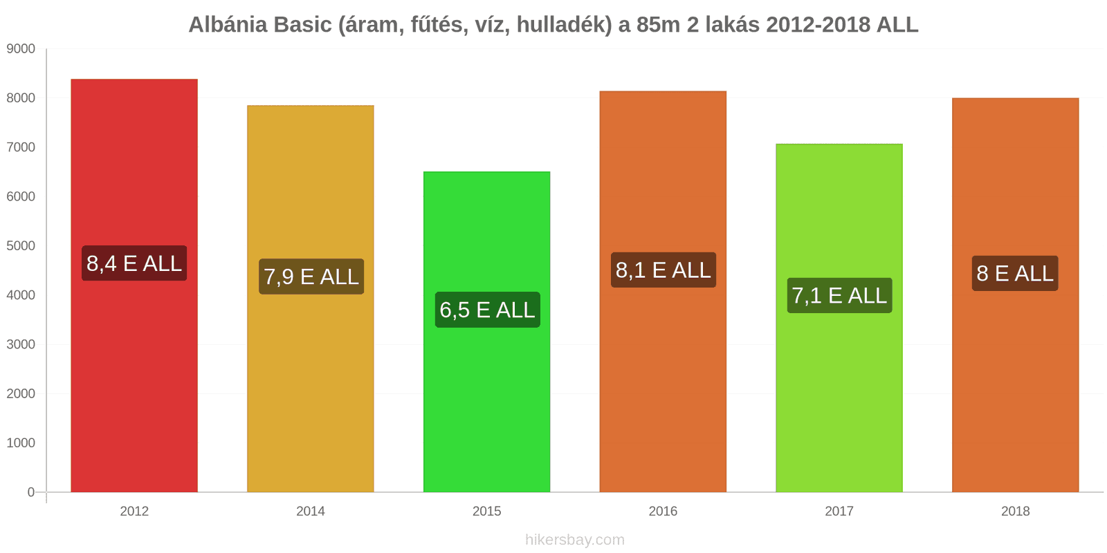 Albánia ár változások Rezsi (áram, fűtés, víz, hulladék) egy 85m2-es lakáshoz hikersbay.com