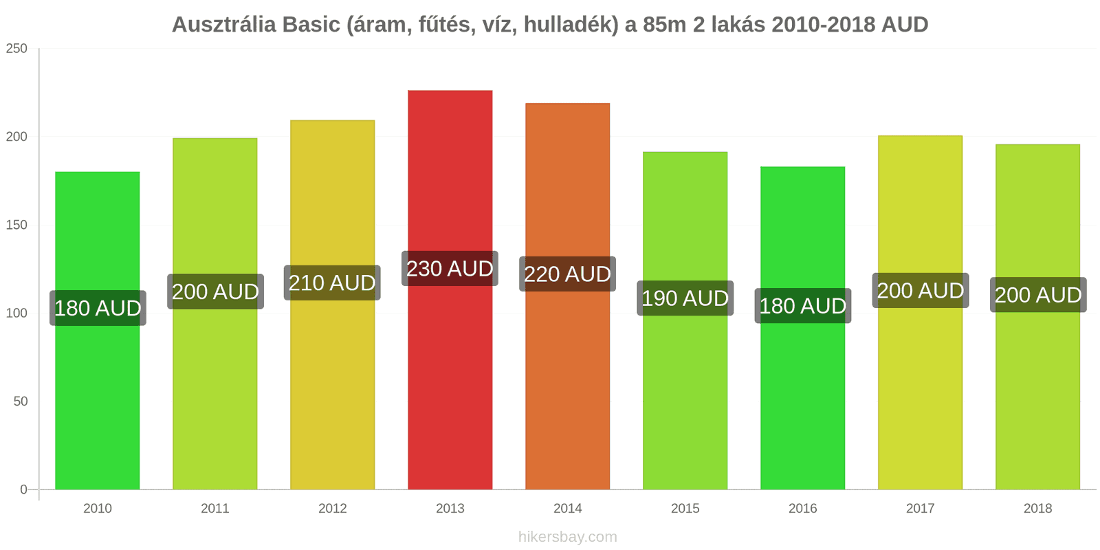 Ausztrália ár változások Rezsi (áram, fűtés, víz, hulladék) egy 85m2-es lakáshoz hikersbay.com