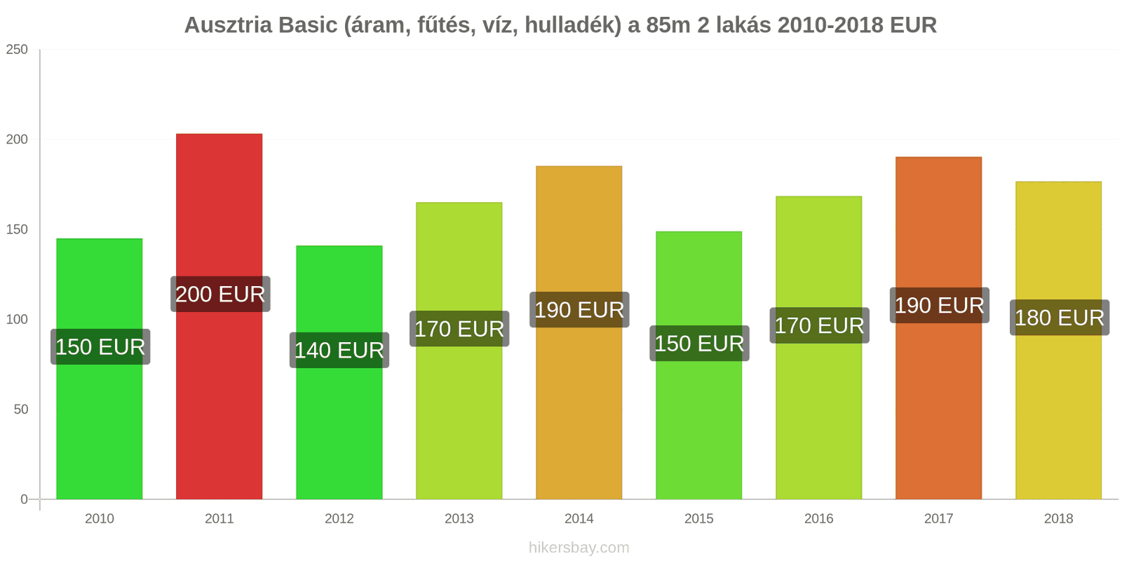 Ausztria ár változások Rezsi (áram, fűtés, víz, hulladék) egy 85m2-es lakáshoz hikersbay.com