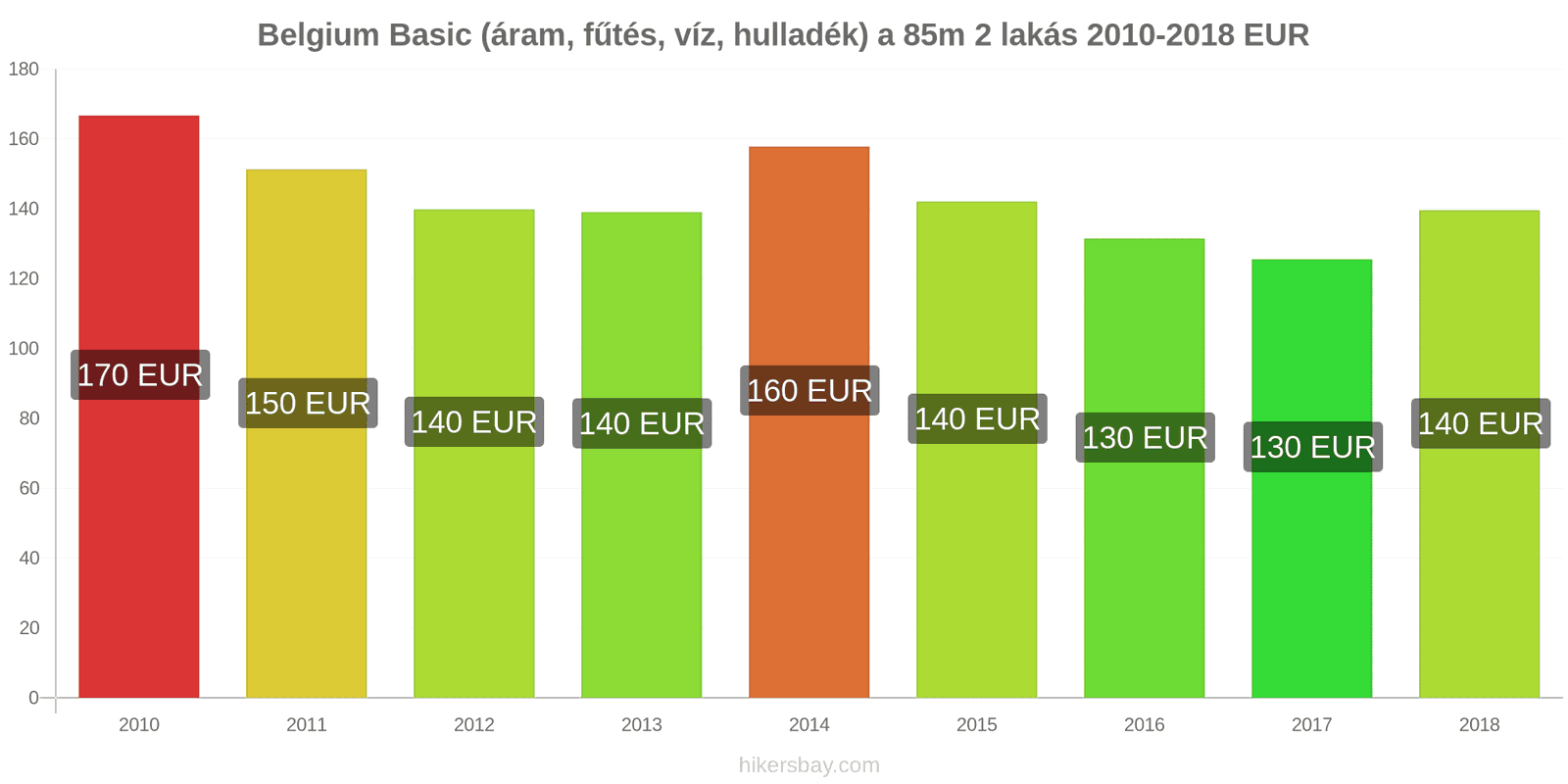 Belgium ár változások Rezsi (áram, fűtés, víz, hulladék) egy 85m2-es lakáshoz hikersbay.com