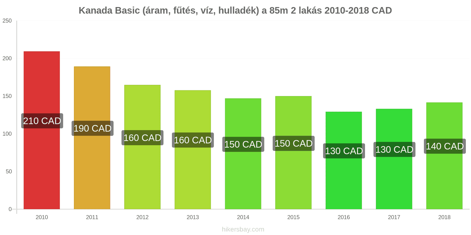 Kanada ár változások Rezsi (áram, fűtés, víz, hulladék) egy 85m2-es lakáshoz hikersbay.com