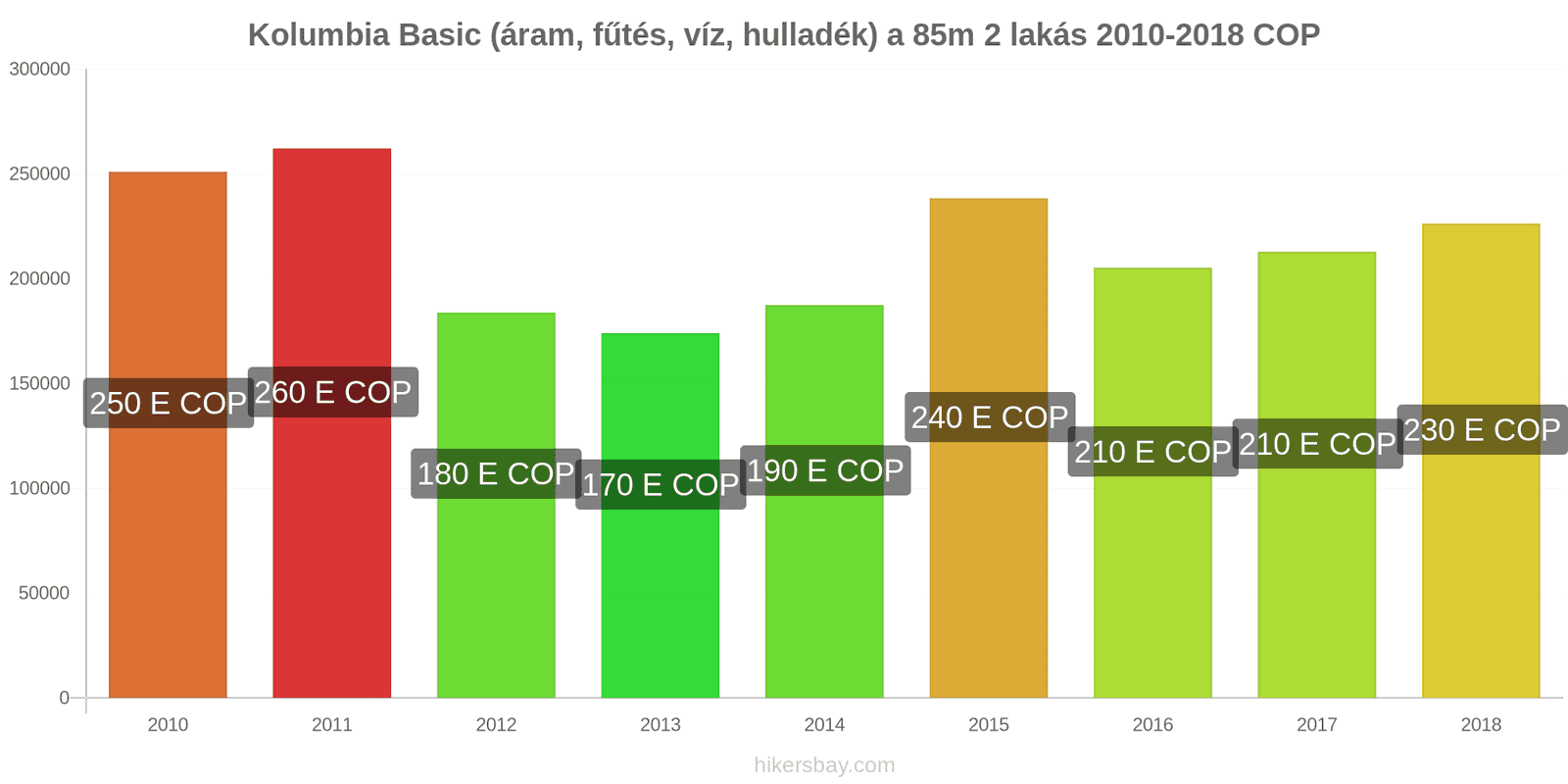 Kolumbia ár változások Rezsi (áram, fűtés, víz, hulladék) egy 85m2-es lakáshoz hikersbay.com