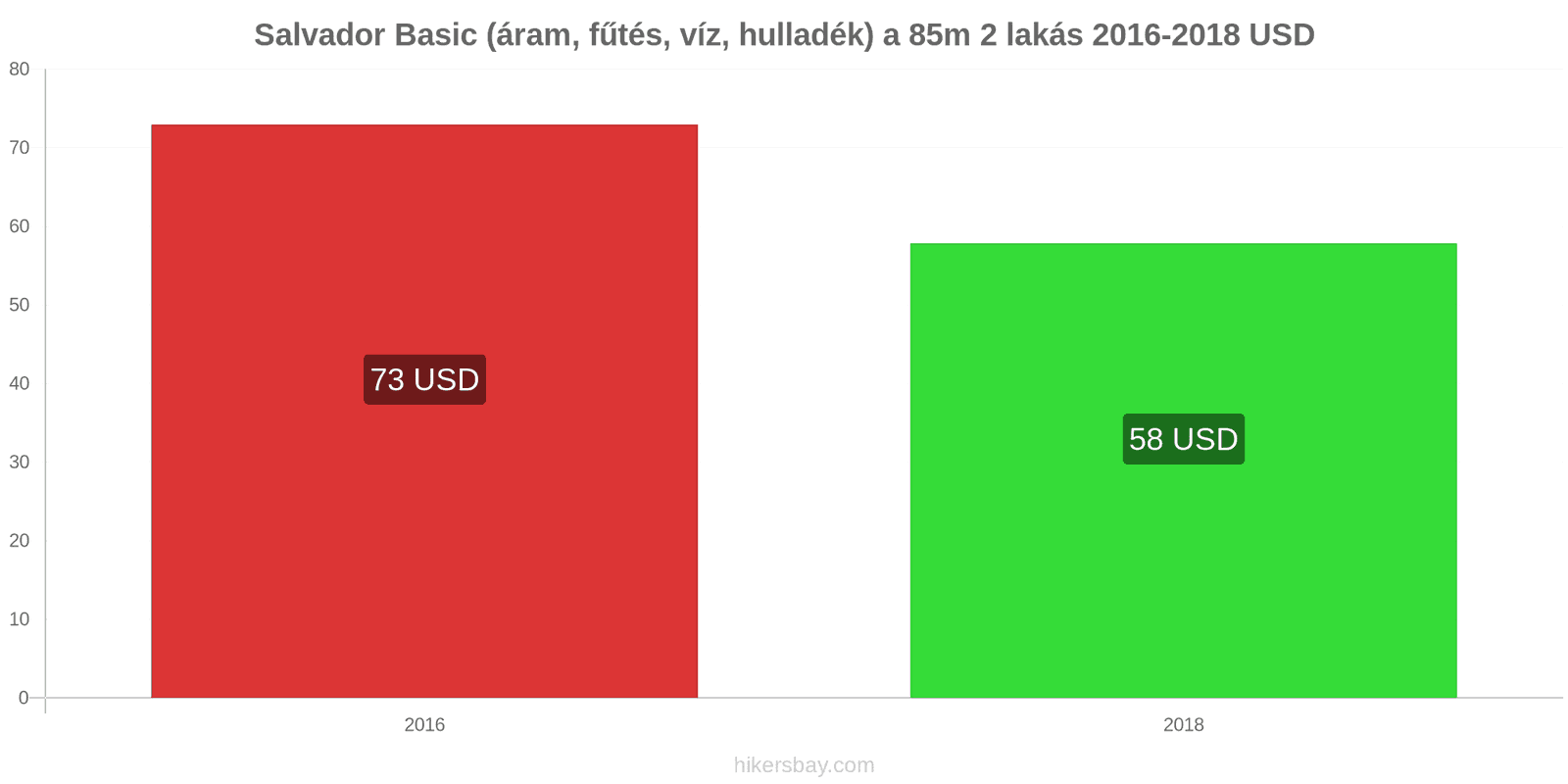 Salvador ár változások Rezsi (áram, fűtés, víz, hulladék) egy 85m2-es lakáshoz hikersbay.com