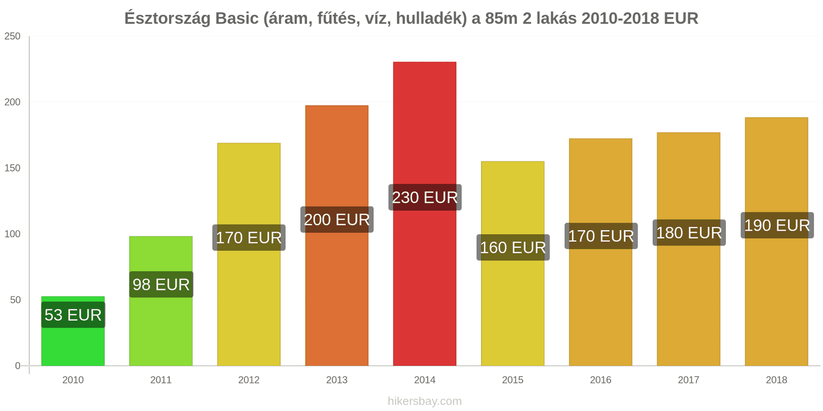 Észtország ár változások Rezsi (áram, fűtés, víz, hulladék) egy 85m2-es lakáshoz hikersbay.com