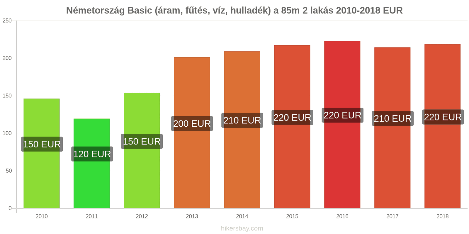 Németország ár változások Rezsi (áram, fűtés, víz, hulladék) egy 85m2-es lakáshoz hikersbay.com