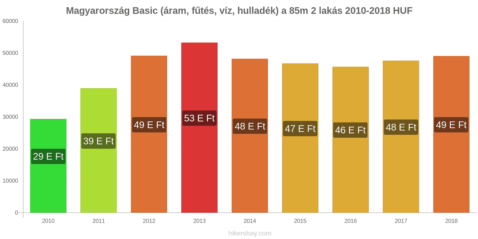 Magyarország ár változások Rezsi (áram, fűtés, víz, hulladék) egy 85m2-es lakáshoz hikersbay.com