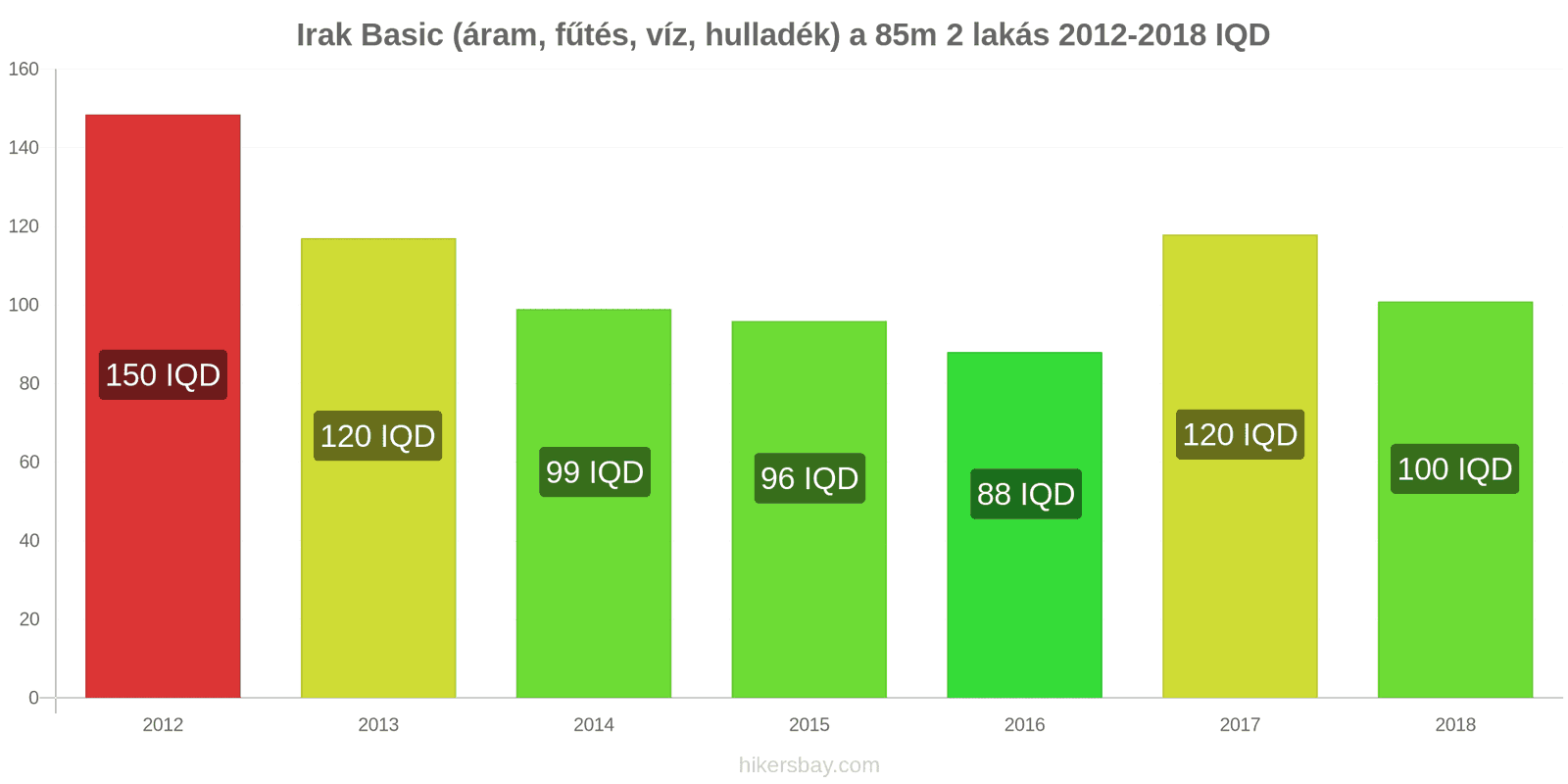 Irak ár változások Rezsi (áram, fűtés, víz, hulladék) egy 85m2-es lakáshoz hikersbay.com