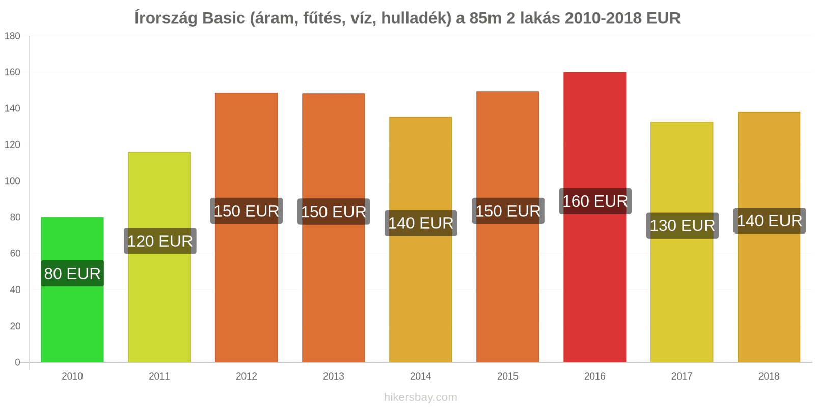 Írország ár változások Rezsi (áram, fűtés, víz, hulladék) egy 85m2-es lakáshoz hikersbay.com