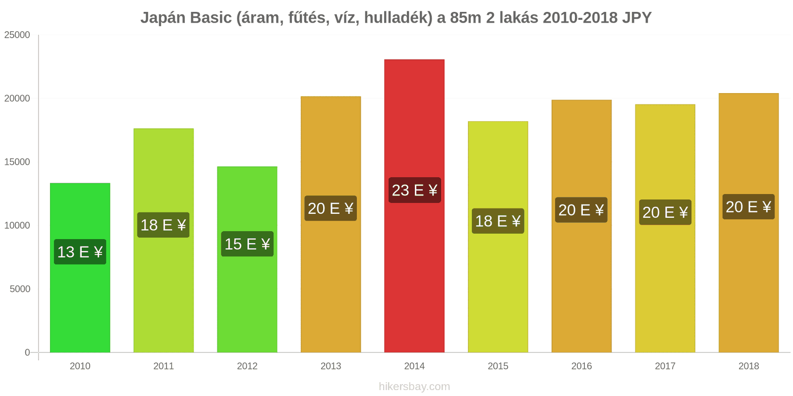 Japán ár változások Rezsi (áram, fűtés, víz, hulladék) egy 85m2-es lakáshoz hikersbay.com