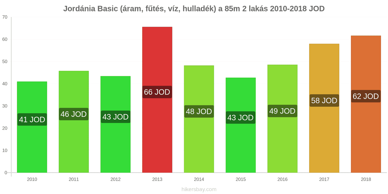 Jordánia ár változások Rezsi (áram, fűtés, víz, hulladék) egy 85m2-es lakáshoz hikersbay.com