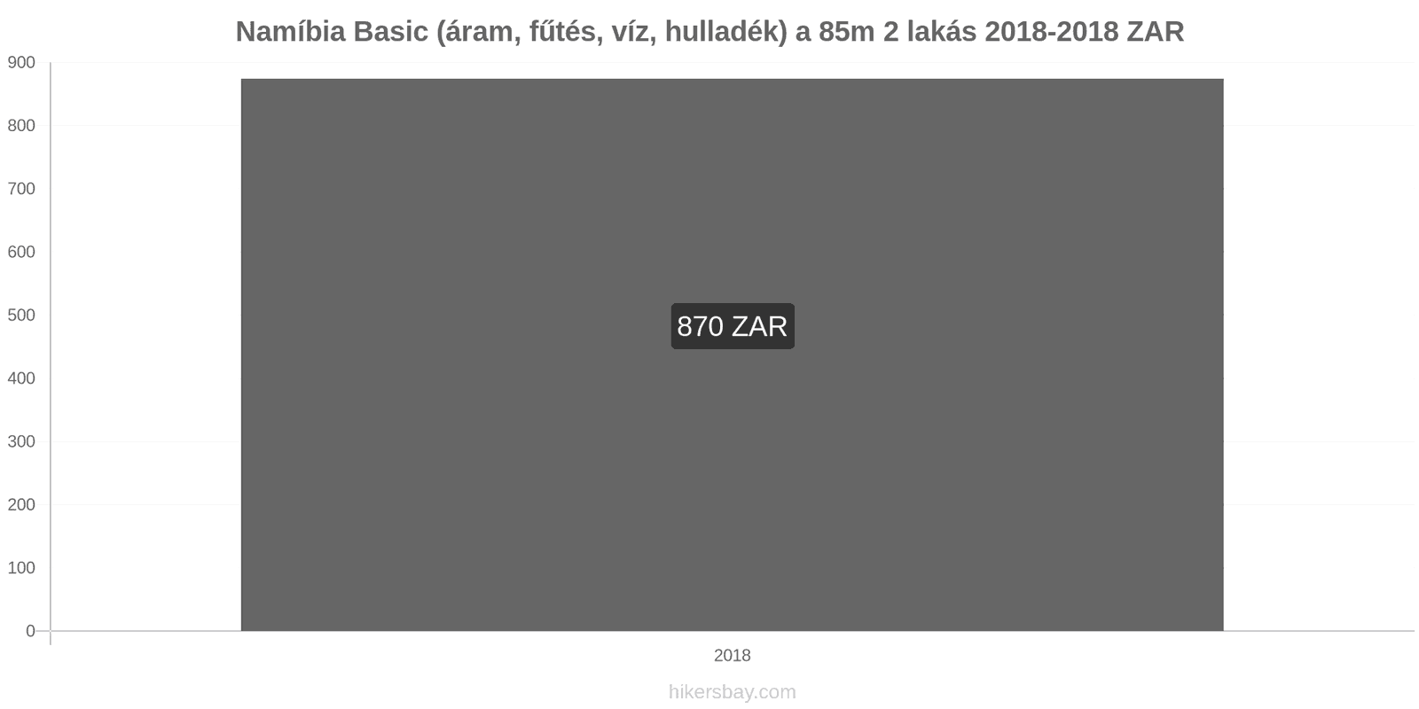 Namíbia ár változások Rezsi (áram, fűtés, víz, hulladék) egy 85m2-es lakáshoz hikersbay.com