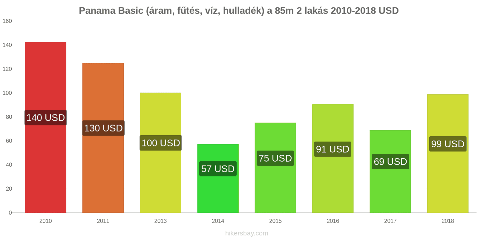 Panama ár változások Rezsi (áram, fűtés, víz, hulladék) egy 85m2-es lakáshoz hikersbay.com