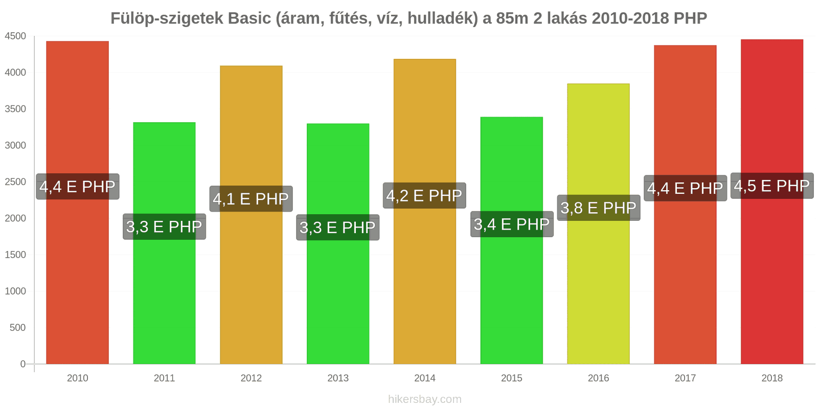 Fülöp-szigetek ár változások Rezsi (áram, fűtés, víz, hulladék) egy 85m2-es lakáshoz hikersbay.com