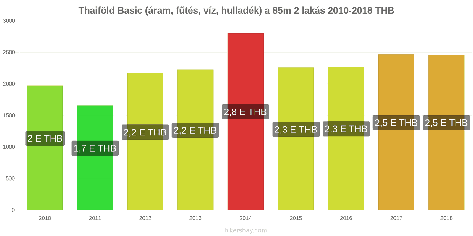 Thaiföld ár változások Rezsi (áram, fűtés, víz, hulladék) egy 85m2-es lakáshoz hikersbay.com