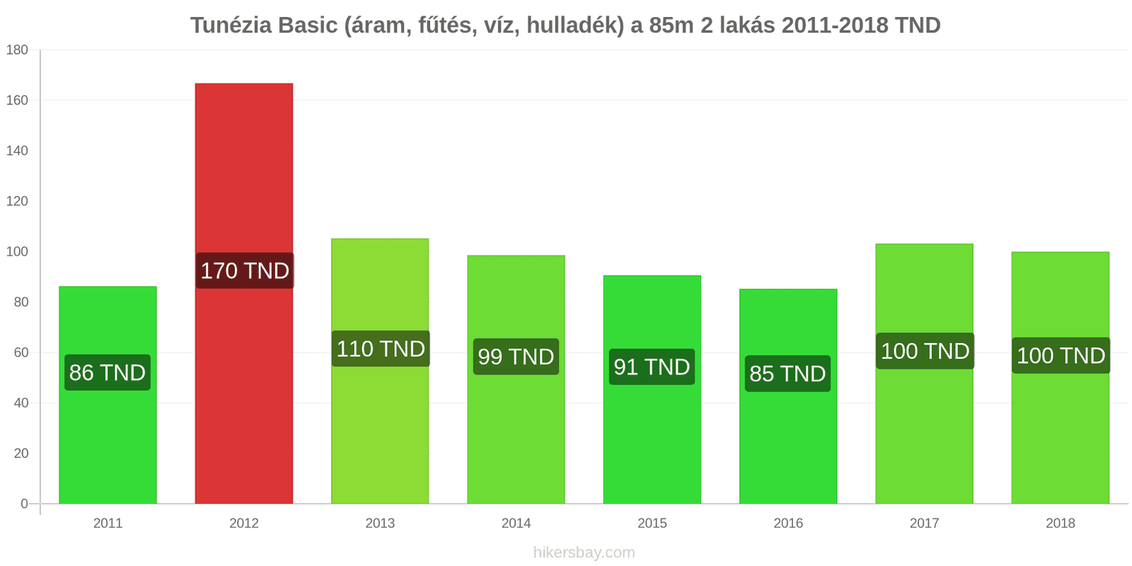 Tunézia ár változások Rezsi (áram, fűtés, víz, hulladék) egy 85m2-es lakáshoz hikersbay.com